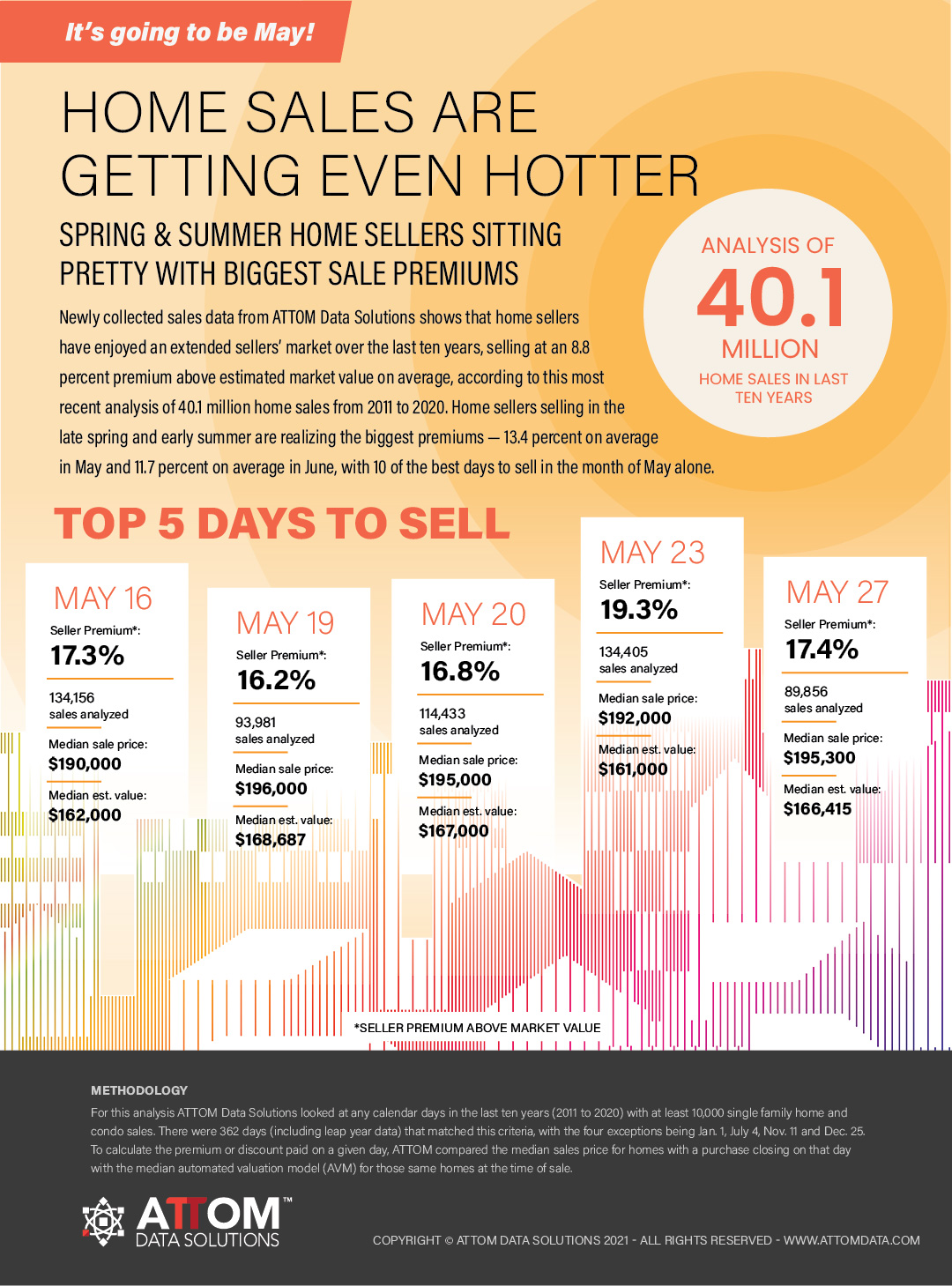attom Best Days To Sell Infographic 2021