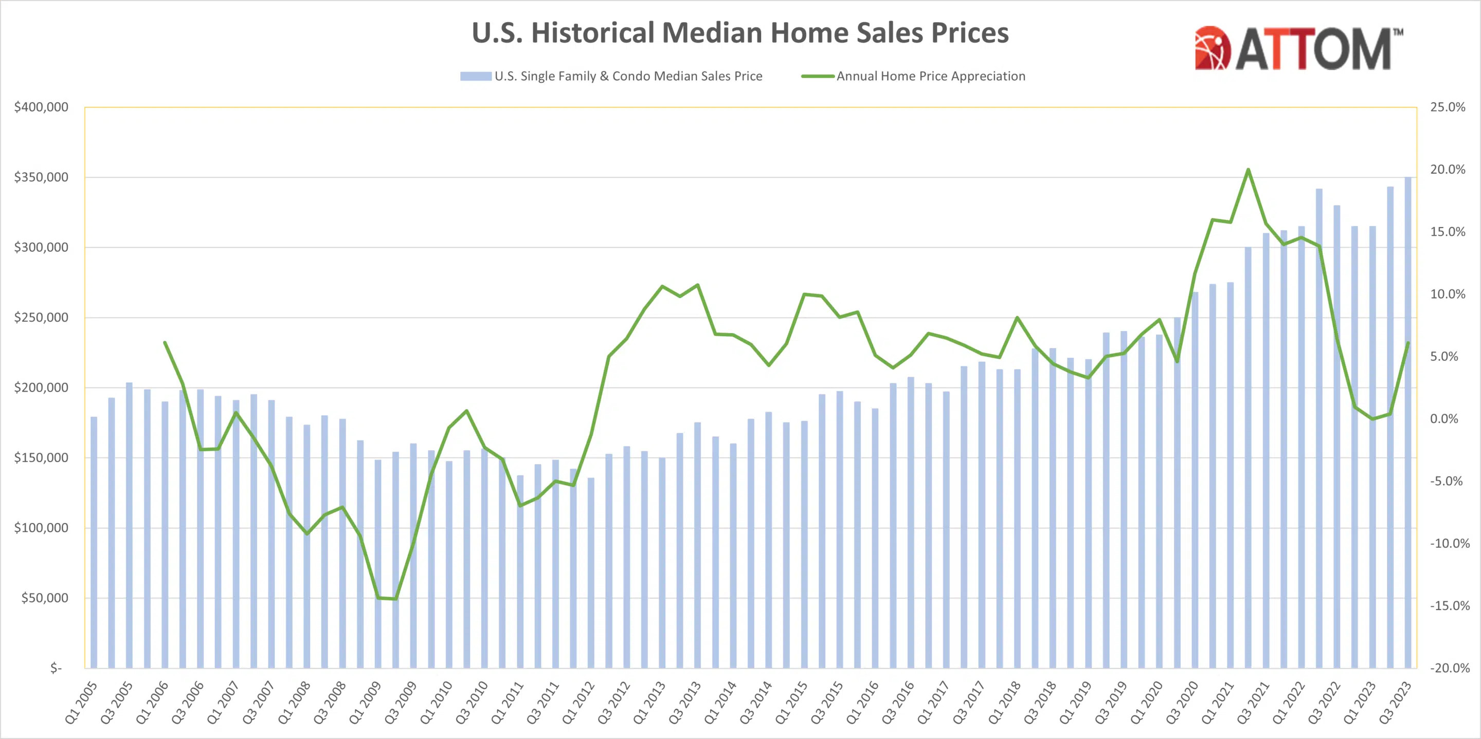 attom q3 2023 us home sales report 1